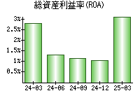 総資産利益率(ROA)