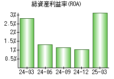 総資産利益率(ROA)