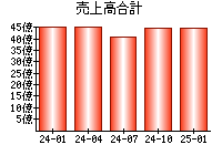 売上高合計