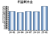 利益剰余金