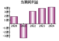 当期純利益