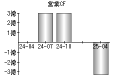 営業活動によるキャッシュフロー