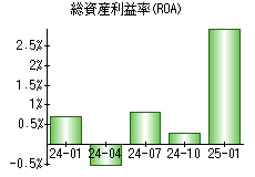 総資産利益率(ROA)