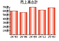 売上高合計