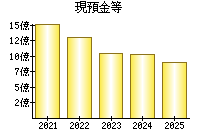 現預金等