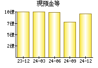 現預金等