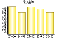 現預金等