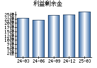 利益剰余金