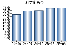 利益剰余金