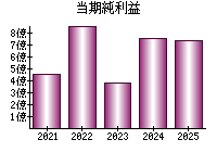 当期純利益