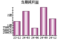 当期純利益