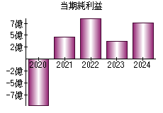 当期純利益