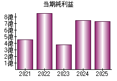 当期純利益