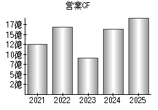 営業活動によるキャッシュフロー