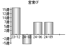 営業活動によるキャッシュフロー