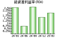 総資産利益率(ROA)