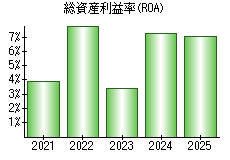 総資産利益率(ROA)