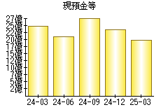 現預金等