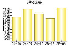 現預金等