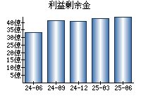 利益剰余金