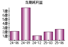 当期純利益