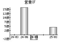 営業活動によるキャッシュフロー
