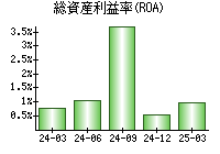 総資産利益率(ROA)