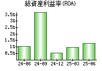 総資産利益率(ROA)
