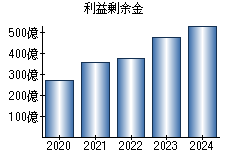 利益剰余金