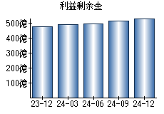 利益剰余金