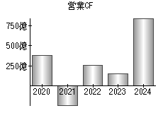 営業活動によるキャッシュフロー