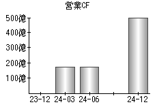 営業活動によるキャッシュフロー