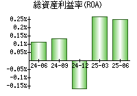 総資産利益率(ROA)