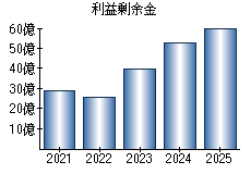 利益剰余金