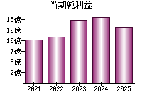 当期純利益
