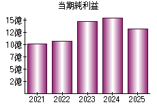 当期純利益