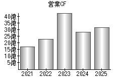 営業活動によるキャッシュフロー