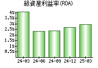 総資産利益率(ROA)