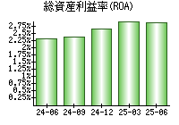 総資産利益率(ROA)