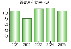 総資産利益率(ROA)
