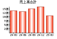 売上高合計