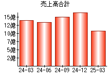 売上高合計