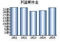 利益剰余金