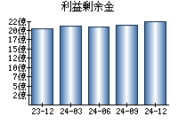 利益剰余金