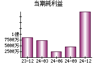 当期純利益