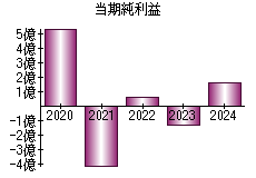 当期純利益