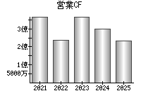 営業活動によるキャッシュフロー