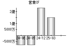 営業活動によるキャッシュフロー