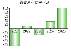 総資産利益率(ROA)