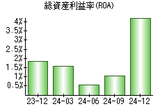 総資産利益率(ROA)